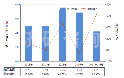 2013-2017年6月中國(guó)塑料制門,窗及其框架,門檻(HS39252000)進(jìn)口總額及增速統(tǒng)計(jì)